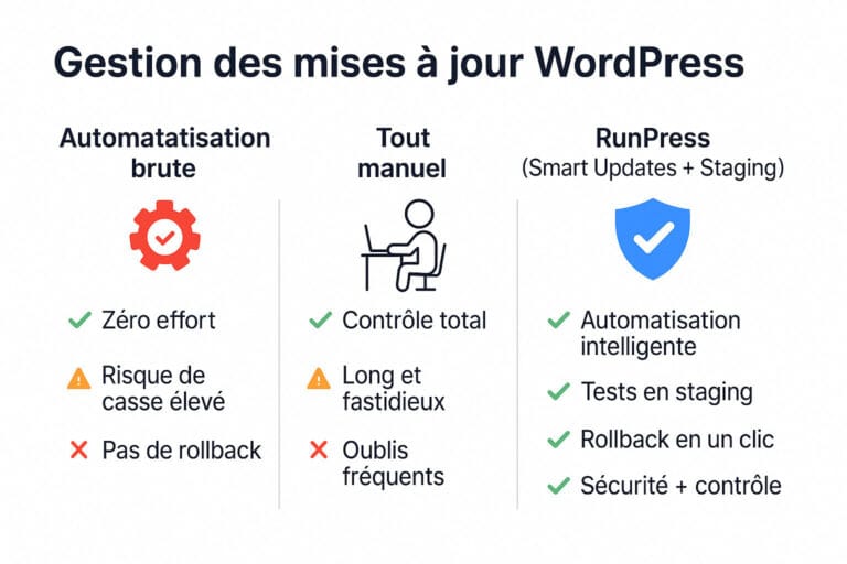 Mises à jour WordPress : comment RunPress vous protège sans vous priver de contrôle